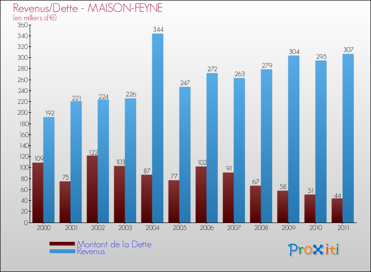 Evolution comparée de la dette et des revenus pour la commune de MAISON-FEYNE de 2000 à 2011 Comparaison de la dette et des revenus pour MAISON-FEYNE de 2000 à 2011