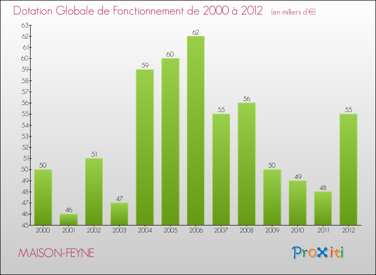 Evolution du montant de la Dotation Globale de Fonctionnement pour la commune de MAISON-FEYNE de 2000 à 2012 Evolution du montant de la Dotation Globale de Fonctionnement pour MAISON-FEYNE de 2000 à 2012