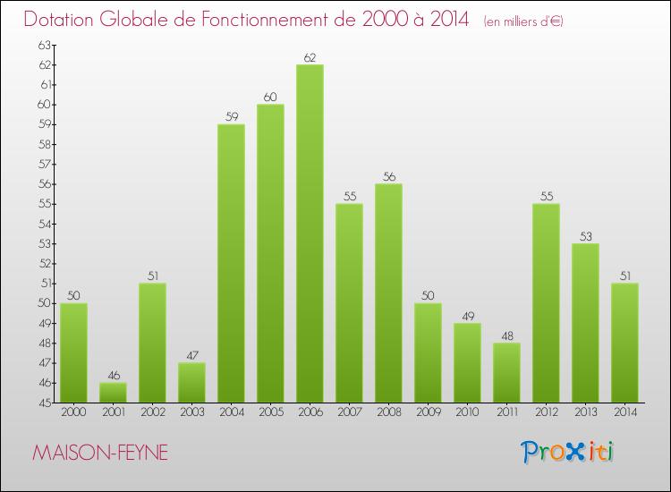 Evolution du montant de la Dotation Globale de Fonctionnement pour la commune de MAISON-FEYNE de 2000 à 2014 Evolution du montant de la Dotation Globale de Fonctionnement pour MAISON-FEYNE de 2000 à 2014