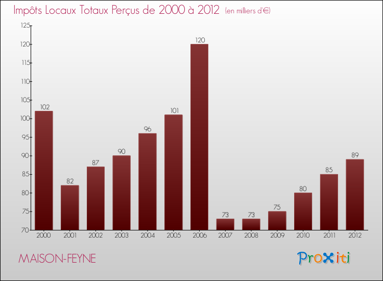 Evolution des Impôts Locaux pour la commune de MAISON-FEYNE de 2000 à 2012 Evolution des Impôts Locaux pour MAISON-FEYNE de 2000 à 2012