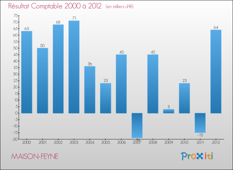 Evolution du résultat comptable pour la commune de MAISON-FEYNE de 2000 à 2012 Evolution du résultat comptable pour MAISON-FEYNE de 2000 à 2012