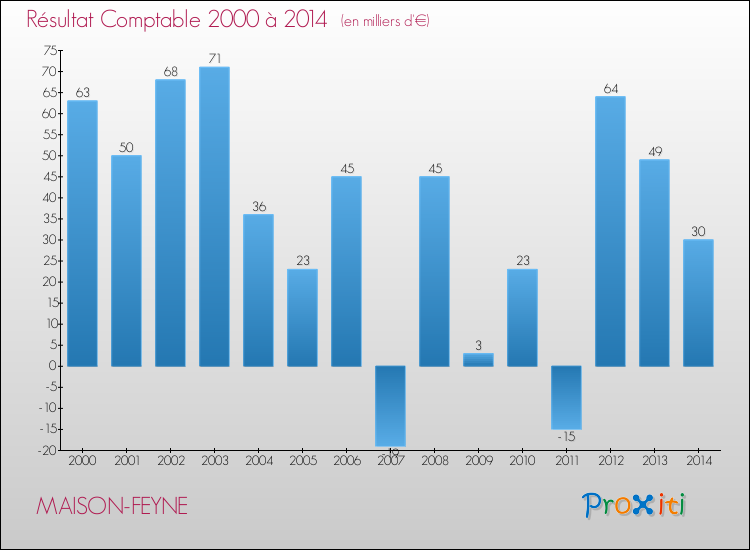 Evolution du résultat comptable pour la commune de MAISON-FEYNE de 2000 à 2014 Evolution du résultat comptable pour MAISON-FEYNE de 2000 à 2014