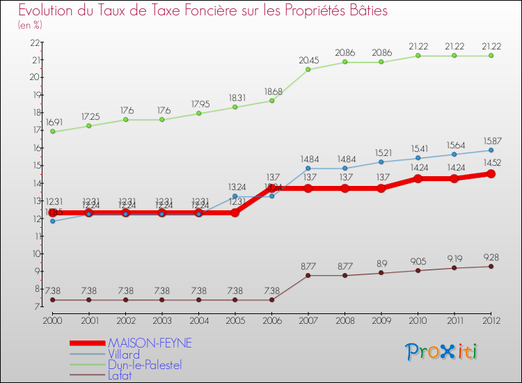 Evolution du taux de la taxe foncière sur le bati pour MAISON-FEYNE et les communes proches de 2000 à 2012 Comparaison des taux de taxe foncière sur le bati pour MAISON-FEYNE et les communes voisines de 2000 à 2012