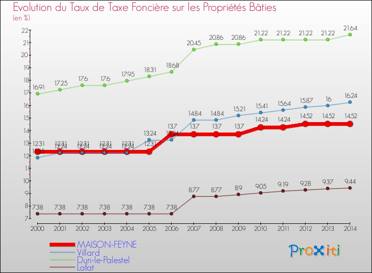 Evolution du taux de la taxe foncière sur le bati pour MAISON-FEYNE et les communes proches de 2000 à 2014 Comparaison des taux de taxe foncière sur le bati pour MAISON-FEYNE et les communes voisines de 2000 à 2014