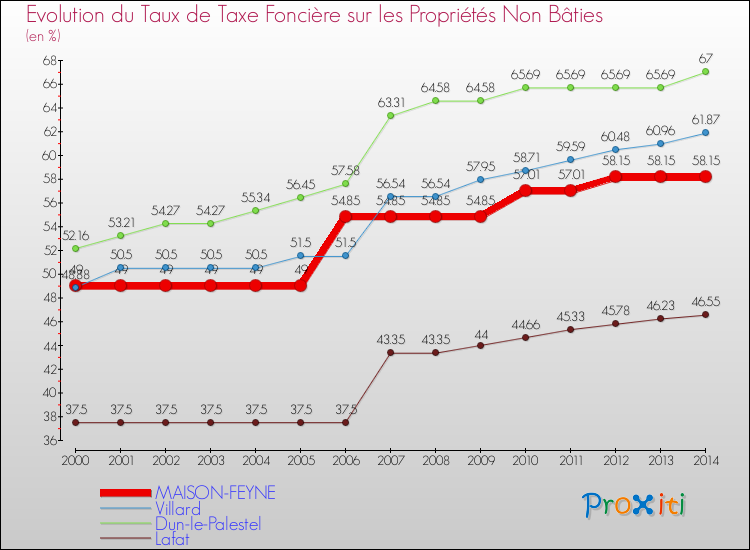 Evolution du taux de la taxe foncière sur les immeubles et terrains non batis pour MAISON-FEYNE et les communes proches de 2000 à 2014 Comparaison des taux de la taxe foncière sur les immeubles et terrains non batis pour MAISON-FEYNE et les communes voisines de 2000 à 2014