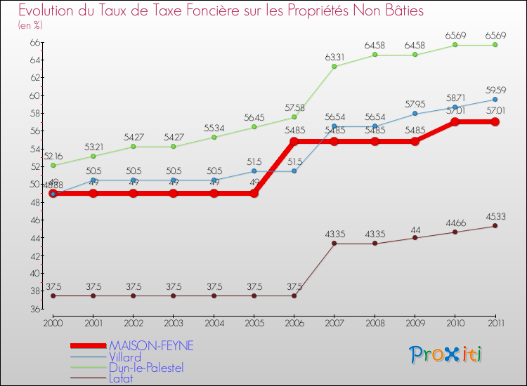 Evolution du taux de la taxe foncière sur les immeubles et terrains non batis pour MAISON-FEYNE et les communes proches Comparaison des taux de la taxe foncière sur les immeubles et terrains non batis pour MAISON-FEYNE et les communes voisines