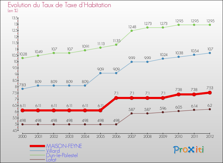 Evolution du taux de la taxe d'habitation pour MAISON-FEYNE et les communes proches Comparaison des taux de la taxe d'habitation pour MAISON-FEYNE et les communes voisines