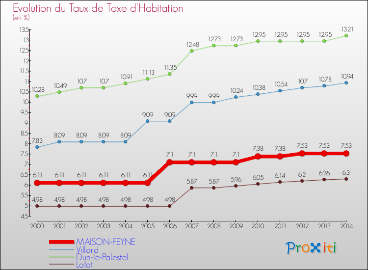 Evolution du taux de la taxe d'habitation pour MAISON-FEYNE et les communes proches de 2000 à 2014 Comparaison des taux de la taxe d'habitation pour MAISON-FEYNE et les communes voisines de 2000 à 2014