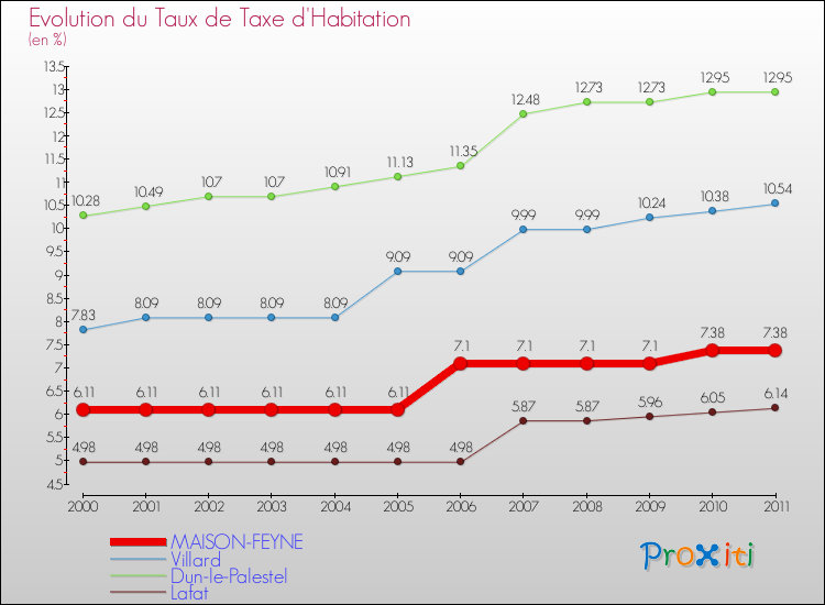 Evolution du taux de la taxe d'habitation pour MAISON-FEYNE et les communes proches Comparaison des taux de la taxe d'habitation pour MAISON-FEYNE et les communes voisines