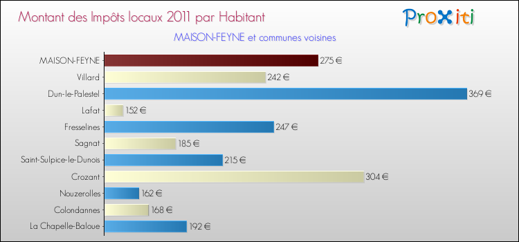 Montant des impôts locaux par Habitant pour MAISON-FEYNE et les communes proches Comparaison des impôts locaux par habitant pour MAISON-FEYNE et les communes voisines