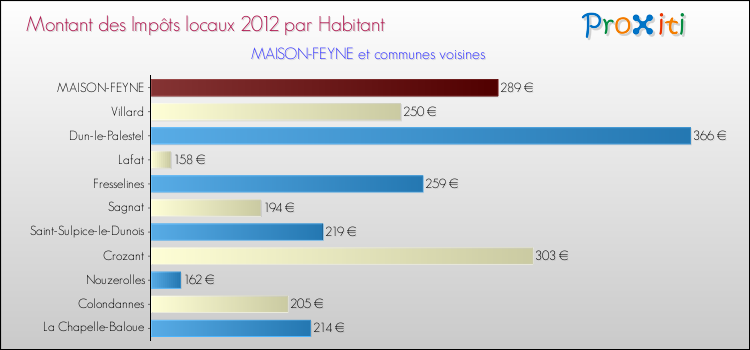 Montant des impôts locaux par Habitant pour MAISON-FEYNE et les communes proches Comparaison des impôts locaux par habitant pour MAISON-FEYNE et les communes voisines
