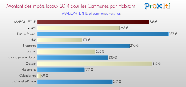 Montant des impôts locaux par Habitant pour MAISON-FEYNE et les communes proches en 2014 Comparaison des impôts locaux par habitant pour MAISON-FEYNE et les communes voisines en 2014