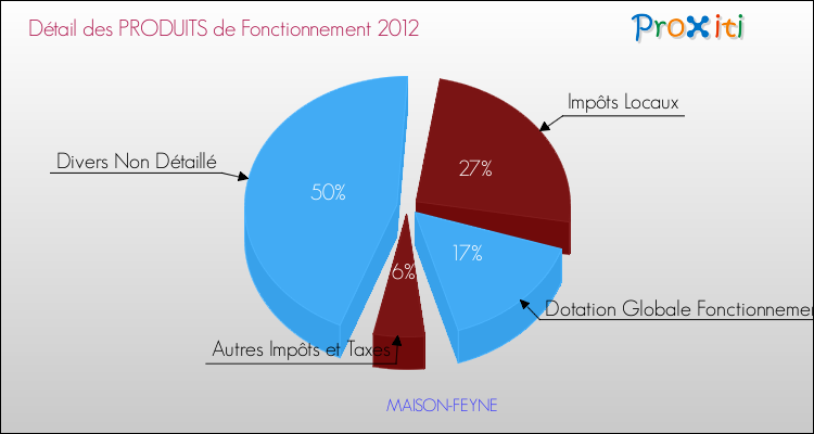 Décomposition du Budget de Fonctionnement 2012 de la commune de MAISON-FEYNE Budget de Fonctionnement 2012 pour la commune de MAISON-FEYNE
