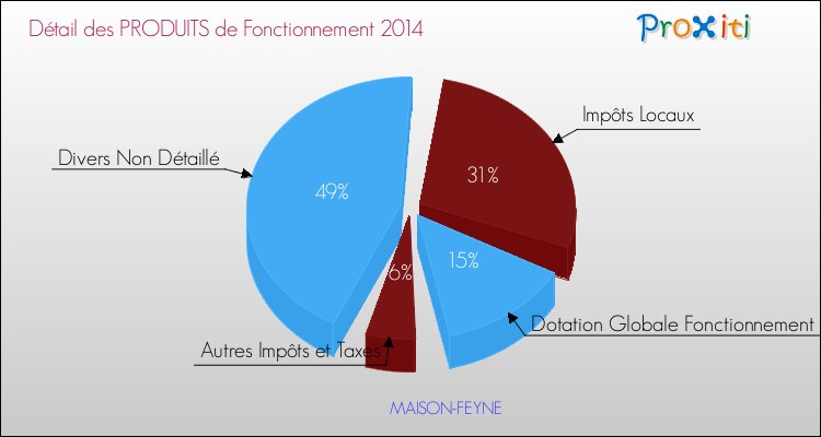 Décomposition du Budget de Fonctionnement 2014 de la commune de MAISON-FEYNE Budget de Fonctionnement 2014 pour la commune de MAISON-FEYNE