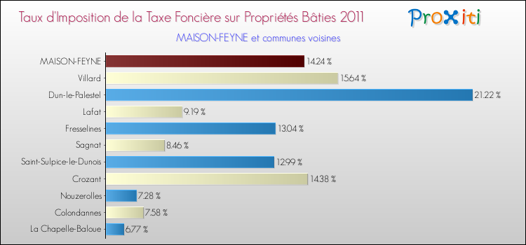 Taux d'imposition de la taxe foncière sur le bati 2011 pour MAISON-FEYNE et les communes proches Comparaison des taux d'imposition de la taxe foncière sur le bati 2011 pour MAISON-FEYNE et les communes voisines