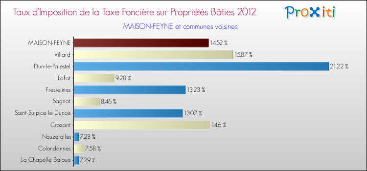 Taux d'imposition de la taxe foncière sur le bati 2012 pour MAISON-FEYNE et les communes proches Comparaison des taux d'imposition de la taxe foncière sur le bati 2012 pour MAISON-FEYNE et les communes voisines