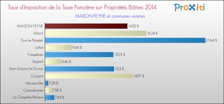 Taux d'imposition de la taxe foncière sur le bati 2014 pour MAISON-FEYNE et les communes proches Comparaison des taux d'imposition de la taxe foncière sur le bati 2014 pour MAISON-FEYNE et les communes voisines