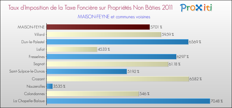 Taux d'imposition de la taxe foncière sur les immeubles et terrains non batis 2011 pour MAISON-FEYNE et les communes proches Comparaison des taux d'imposition de la taxe foncière sur les immeubles et terrains non batis 2011 pour MAISON-FEYNE et les communes voisines