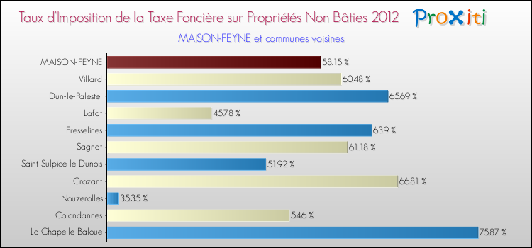 Taux d'imposition de la taxe foncière sur les immeubles et terrains non batis 2012 pour MAISON-FEYNE et les communes proches Comparaison des taux d'imposition de la taxe foncière sur les immeubles et terrains non batis 2012 pour MAISON-FEYNE et les communes voisines