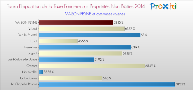 Taux d'imposition de la taxe foncière sur les immeubles et terrains non batis 2014 pour MAISON-FEYNE et les communes proches Comparaison des taux d'imposition de la taxe foncière sur les immeubles et terrains non batis 2014 pour MAISON-FEYNE et les communes voisines