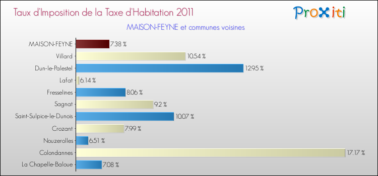 Taux d'imposition de la taxe d'habitation 2011 pour MAISON-FEYNE et les communes proches Comparaison des taux d'imposition de la taxe d'habitation 2011 pour MAISON-FEYNE et les communes voisines