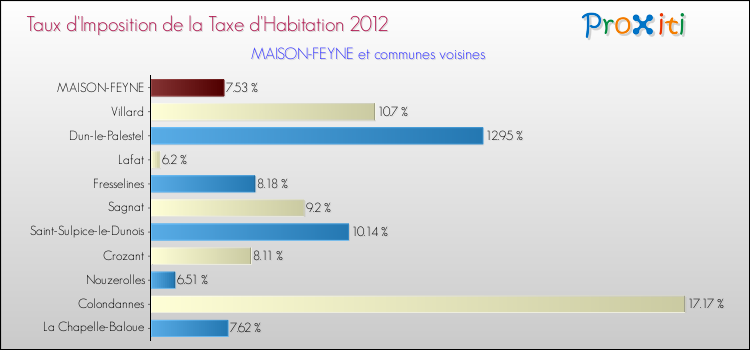 Taux d'imposition de la taxe d'habitation 2012 pour MAISON-FEYNE et les communes proches Comparaison des taux d'imposition de la taxe d'habitation 2012 pour MAISON-FEYNE et les communes voisines