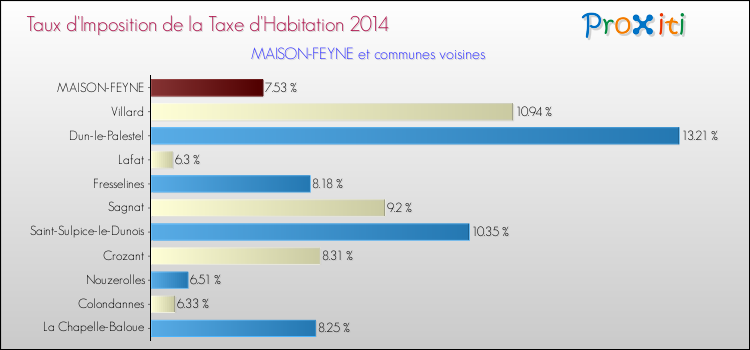 Taux d'imposition de la taxe d'habitation 2014 pour MAISON-FEYNE et les communes proches Comparaison des taux d'imposition de la taxe d'habitation 2014 pour MAISON-FEYNE et les communes voisines