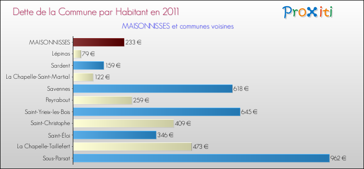 Dette par habitant de la commune en 2011 pour MAISONNISSES et les communes proches Comparaison de la dette par habitant de la commune en 2011 pour MAISONNISSES et les communes voisines
