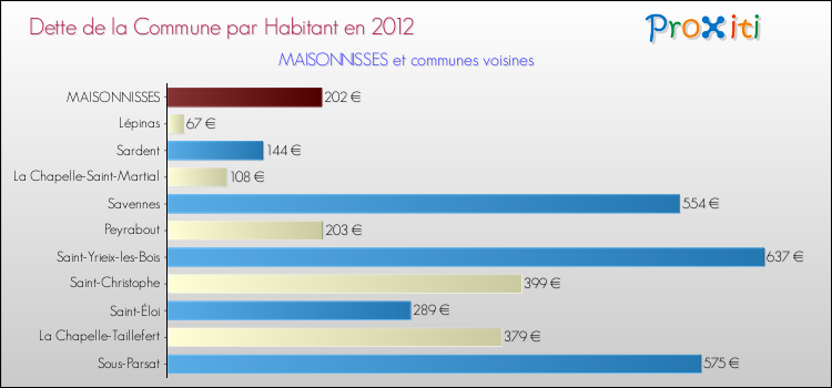 Dette par habitant de la commune en 2012 pour MAISONNISSES et les communes proches Comparaison de la dette par habitant de la commune en 2012 pour MAISONNISSES et les communes voisines