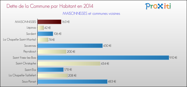 Dette par habitant de la commune en 2014 pour MAISONNISSES et les communes proches Comparaison de la dette par habitant de la commune en 2014 pour MAISONNISSES et les communes voisines