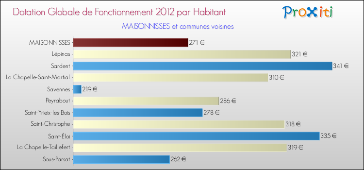 Montant des dotations globales de fonctionnement DGF par Habitant pour MAISONNISSES et les communes proches Comparaison des des dotations globales de fonctionnement DGF par habitant pour MAISONNISSES et les communes voisines
