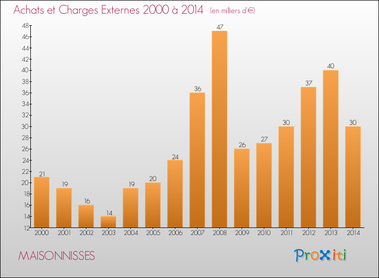 Evolution des Achats et Charges externes pour MAISONNISSES de 2000 à 2014
