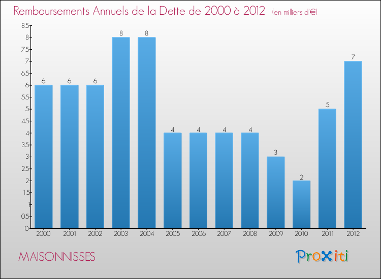 Evolution de l'annuité de la dette pour la commune de MAISONNISSES de 2000 à 2012 Annuités de la dette pour MAISONNISSES de 2000 à 2012