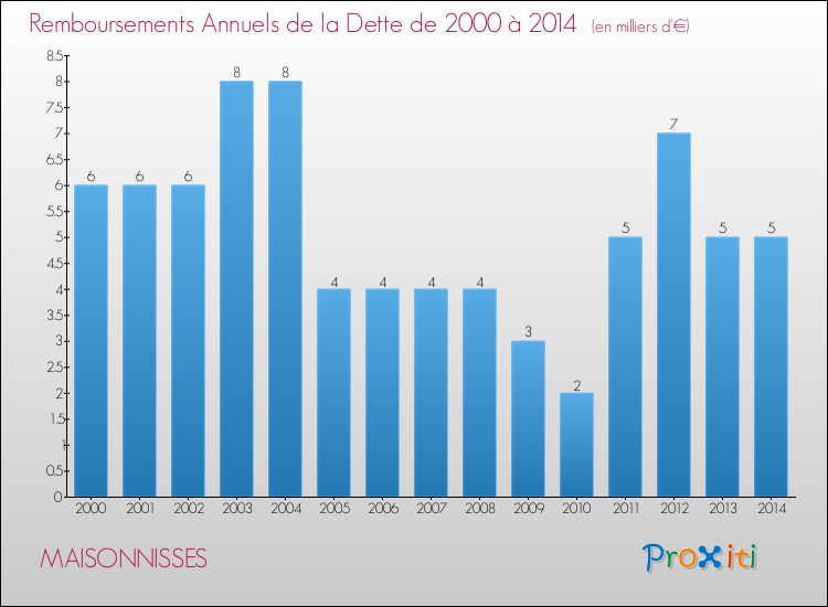 Evolution de l'annuité de la dette pour la commune de MAISONNISSES de 2000 à 2014 Annuités de la dette pour MAISONNISSES de 2000 à 2014