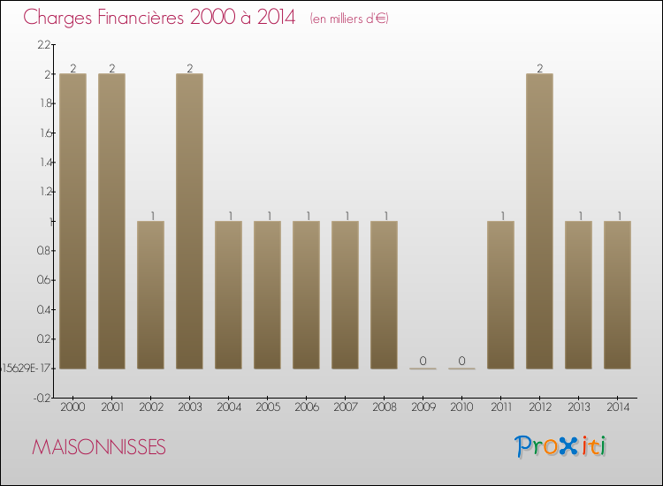 Evolution des Charges Financières pour MAISONNISSES de 2000 à 2014