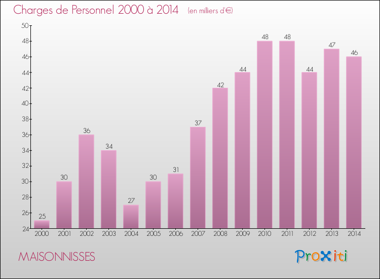 Evolution des dépenses de personnel pour MAISONNISSES de 2000 à 2014