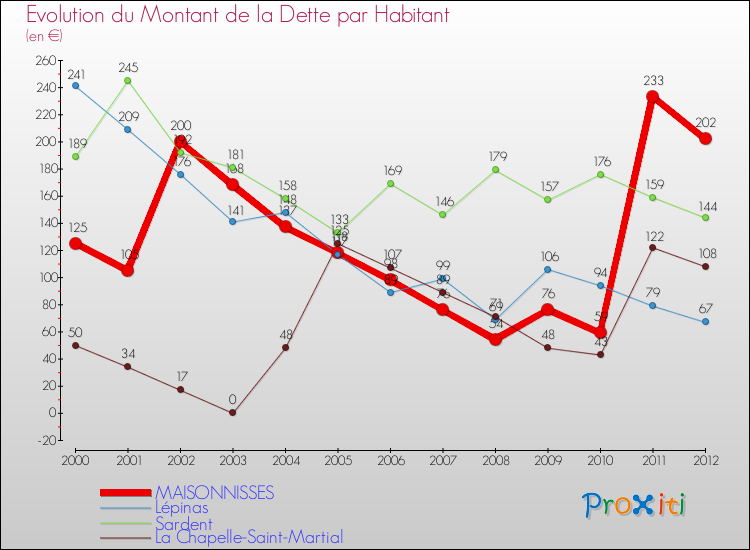 Evolution de la dette par habitant pour la commune de MAISONNISSES et les communes proches de 2000 à 2012 Comparaison de la dette par habitant pour MAISONNISSES et les communes voisines de 2000 à 2012