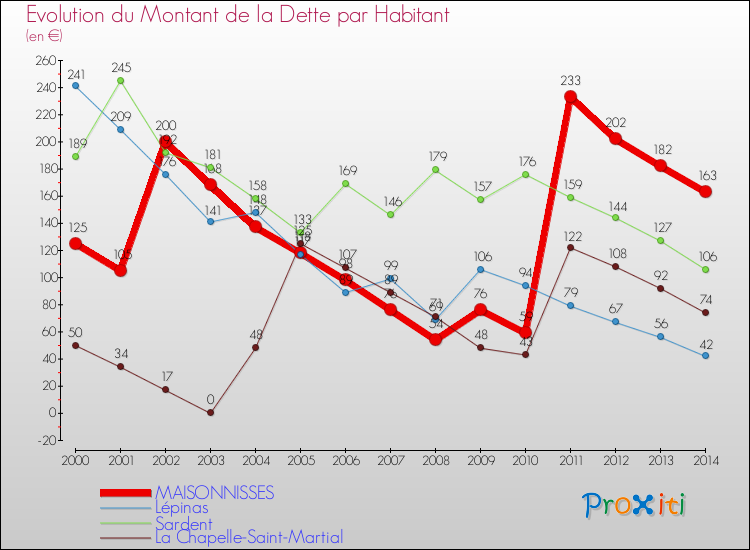 Evolution de la dette par habitant pour la commune de MAISONNISSES et les communes proches de 2000 à 2014 Comparaison de la dette par habitant pour MAISONNISSES et les communes voisines de 2000 à 2014