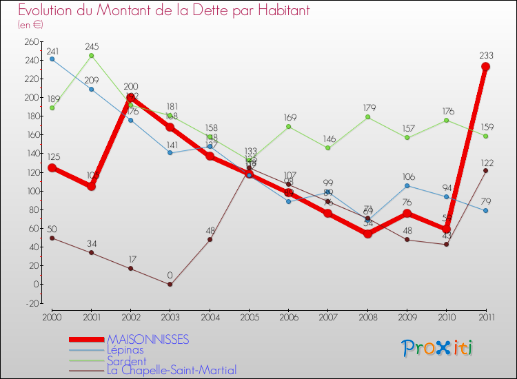 Evolution de la dette par habitant pour la commune de MAISONNISSES et les communes proches Comparaison de la dette par habitant pour MAISONNISSES et les communes voisines