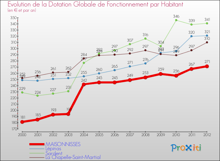 Evolution et montant de la dotation globale de fonctionnement par Habitant pour MAISONNISSES et les communes proches Comparaison des dotations globales de fonctionnement par habitant pour MAISONNISSES et les communes voisines