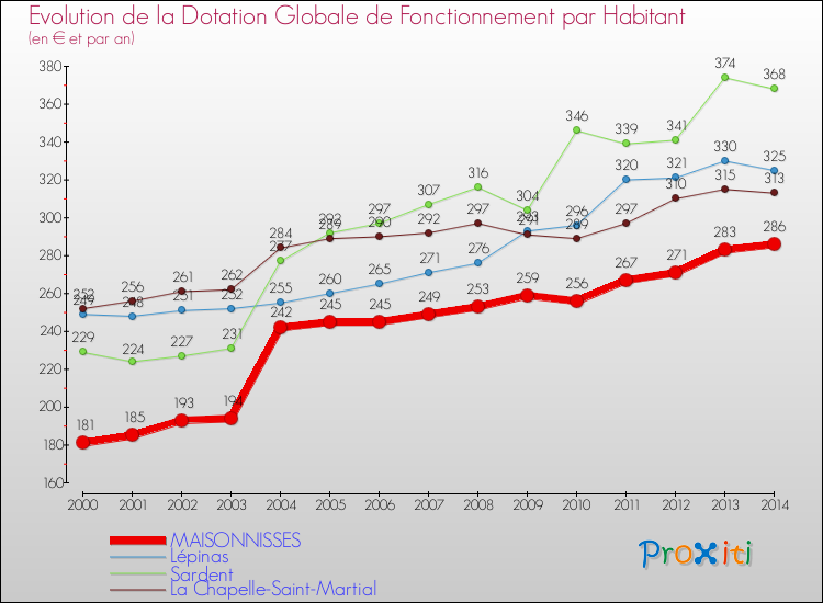 Evolution et montant de la dotation globale de fonctionnement par Habitant pour MAISONNISSES et les communes proches de 2000 à 2014. Comparaison des dotations globales de fonctionnement par habitant pour MAISONNISSES et les communes voisines de 2000 à 2014.