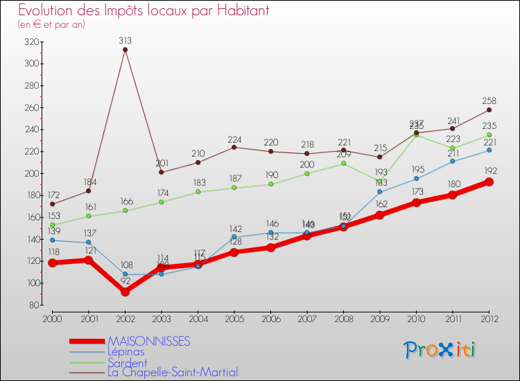 Evolution et montant des impôts locaux par Habitant pour MAISONNISSES et les communes proches Comparaison des impôts locaux par habitant pour MAISONNISSES et les communes voisines