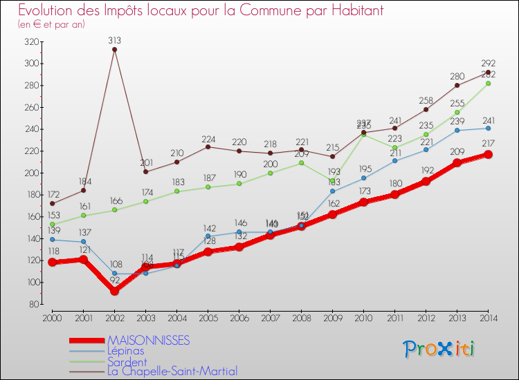 Evolution et montant des impôts locaux par Habitant pour MAISONNISSES et les communes proches de 2000 à 2014 Comparaison des impôts locaux par habitant pour MAISONNISSES et les communes voisines de 2000 à 2014