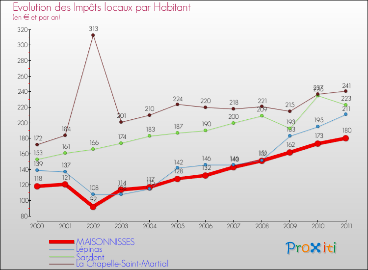 Evolution et montant des impôts locaux par Habitant pour MAISONNISSES et les communes proches Comparaison des impôts locaux par habitant pour MAISONNISSES et les communes voisines
