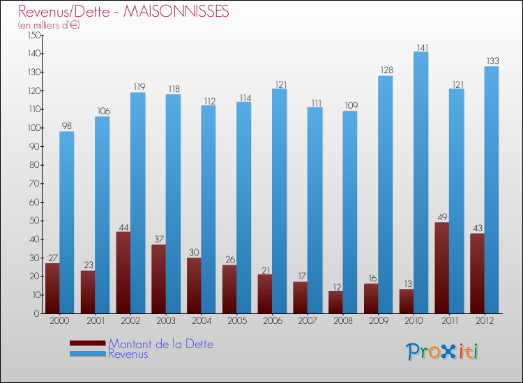 Evolution comparée de la dette et des revenus pour la commune de MAISONNISSES de 2000 à 2012 Comparaison de la dette et des revenus pour MAISONNISSES de 2000 à 2012