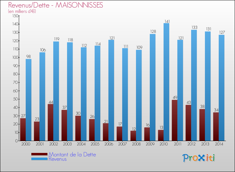 Evolution comparée de la dette et des revenus pour la commune de MAISONNISSES de 2000 à 2014 Comparaison de la dette et des revenus pour MAISONNISSES de 2000 à 2014