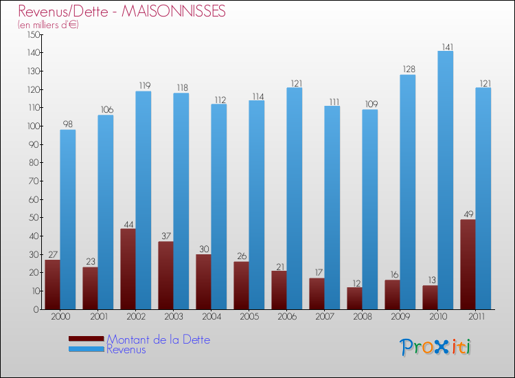Evolution comparée de la dette et des revenus pour la commune de MAISONNISSES de 2000 à 2011 Comparaison de la dette et des revenus pour MAISONNISSES de 2000 à 2011