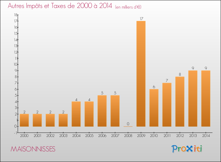 Evolution du montant des autres Impôts et Taxes pour MAISONNISSES de 2000 à 2014