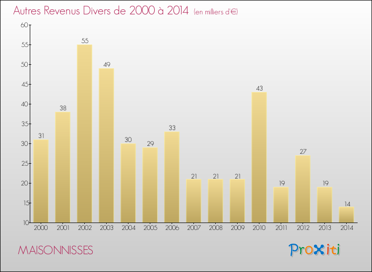 Evolution du montant des autres Revenus Divers pour MAISONNISSES de 2000 à 2014