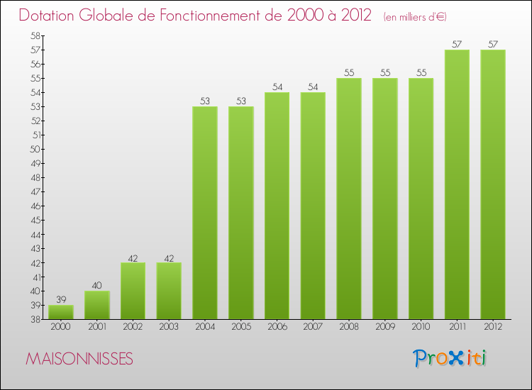 Evolution du montant de la Dotation Globale de Fonctionnement pour la commune de MAISONNISSES de 2000 à 2012 Evolution du montant de la Dotation Globale de Fonctionnement pour MAISONNISSES de 2000 à 2012